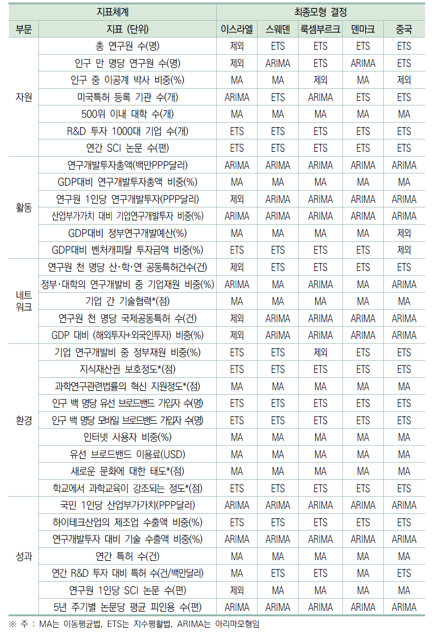 최종모형 결정(계속)