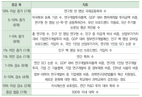 한국의 단기추정 결과 (T+1년도)