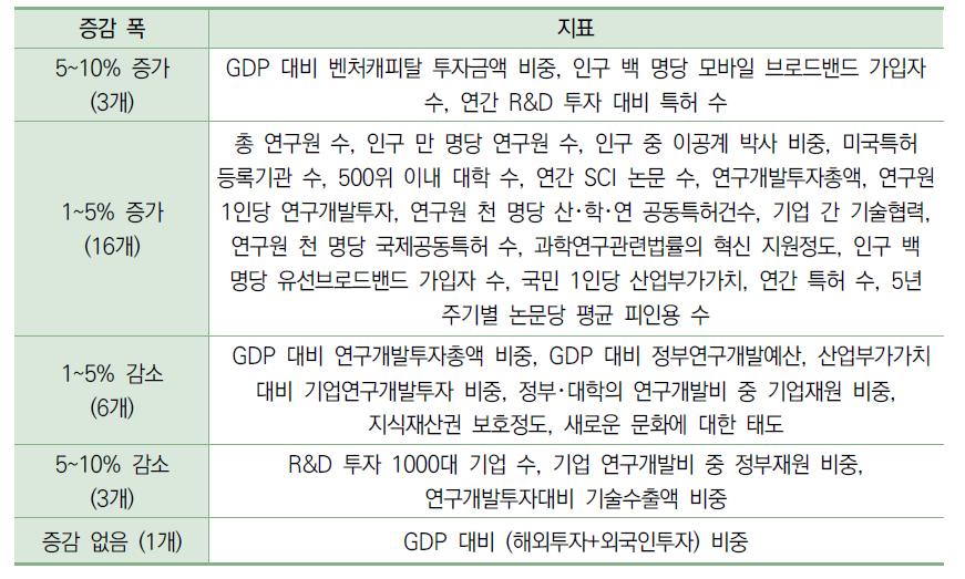 미국의 단기추정 결과 (T+1년도)