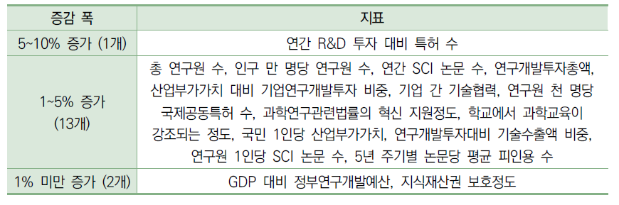 네덜란드의 단기추정 결과 (T+1년도)