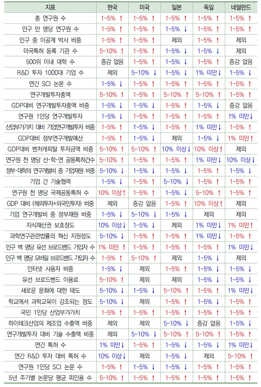 단기추정 추세 주요국 비교 (T+1년도)