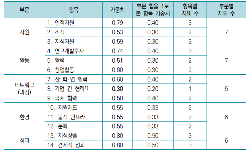 전문가 설문을 통한 가중치 도출 및 지표 수 결정