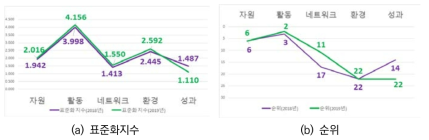 한국의 5개 부문 지수 및 순위 변화(2018년→2019년)