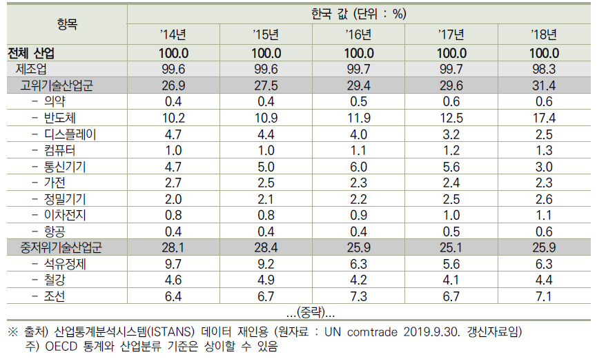 한국의 전체 산업 중 산업별 수출액 비중