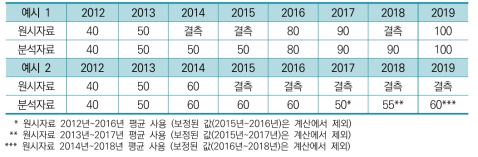 지표 결측치 보정 예시