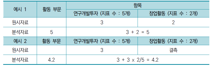 항목값 결측 시 부문 지수 산출 예시