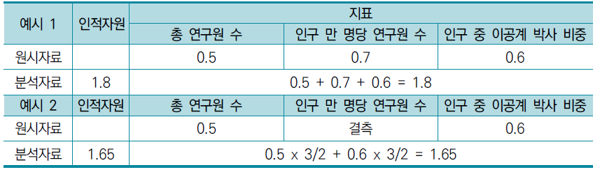 지표값 결측 시 항목 지수 산출 예시