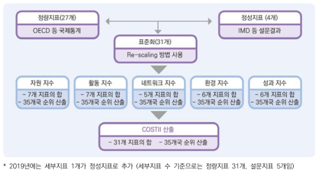 COSTII 산출과정