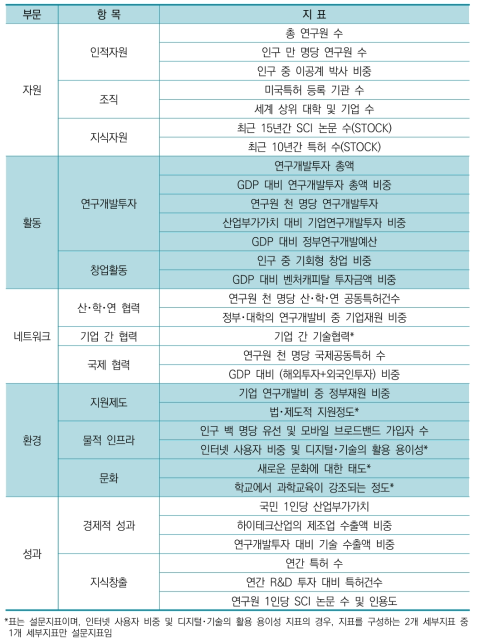 2019년 국가 과학기술혁신역량평가 지표체계