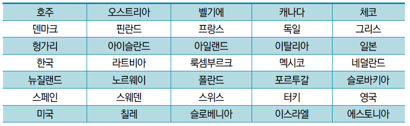 2019년 과학기술혁신역량평가 평가대상 국가