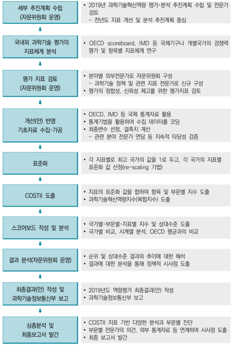 2019년 과학기술혁신역량평가 추진 절차