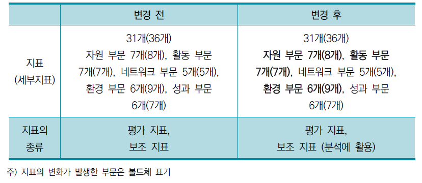 2019년 과학기술혁신역량평가 주요 변경사항