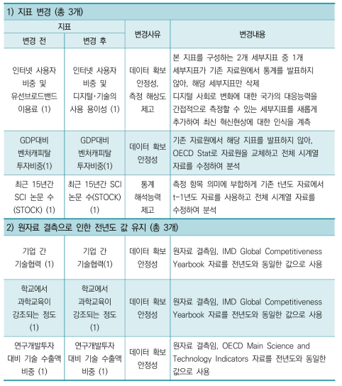 2019년 과학기술혁신역량평가 지표 변경 현황