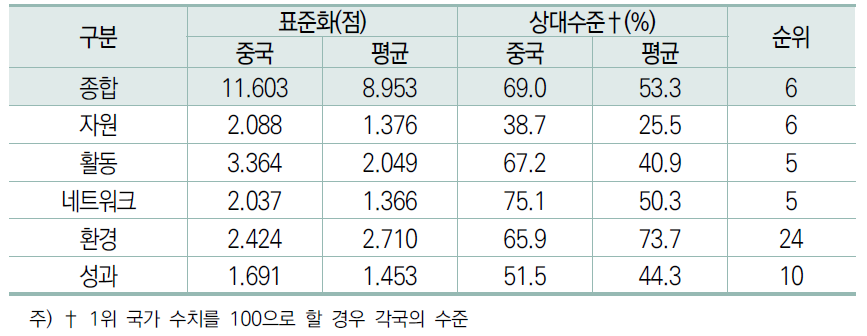 중국의 종합순위 및 부문별 결과