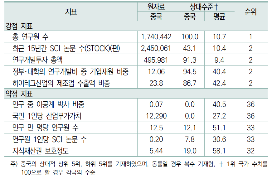 중국의 강점지표 및 약점지표