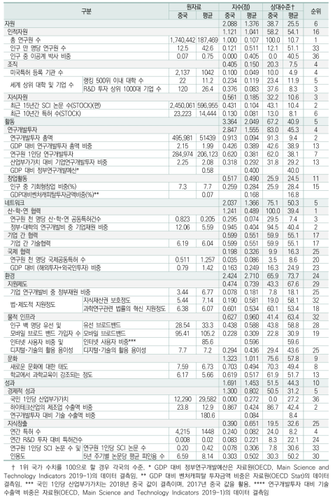 중국의 부문, 항목 및 지표별 지수 및 순위