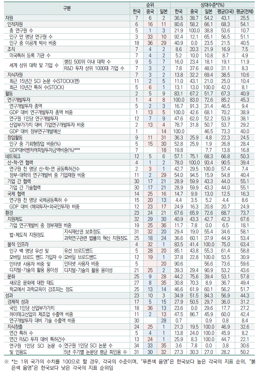 한･중･일 지표별 비교