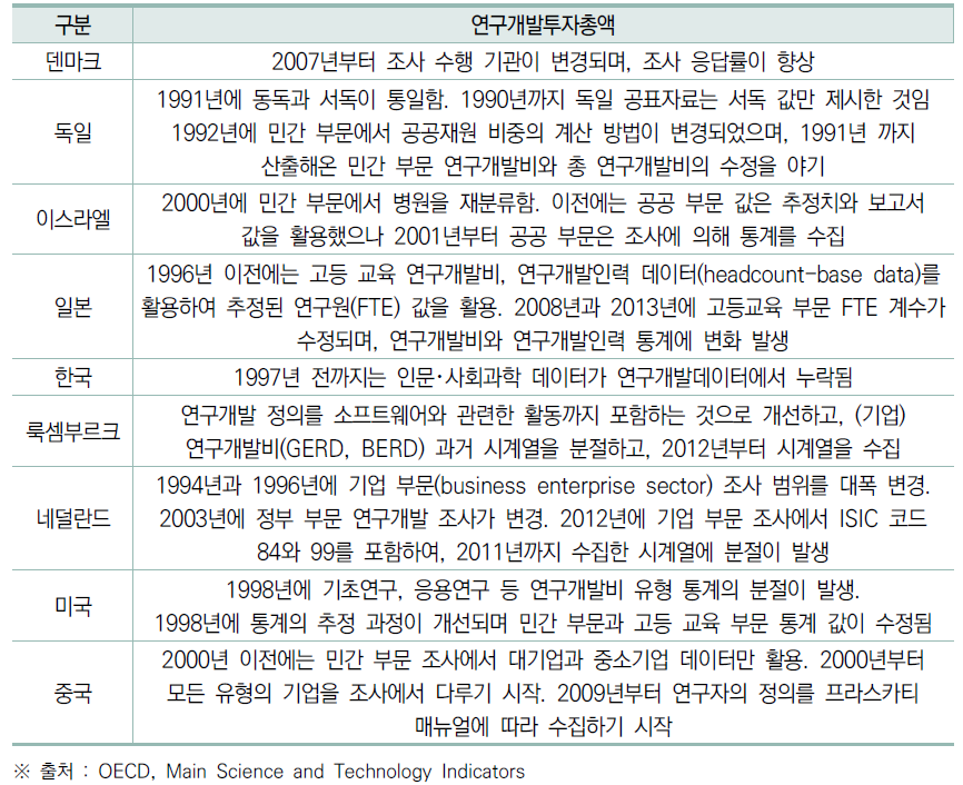 데이터 검토 현황 : 연구개발투자총액