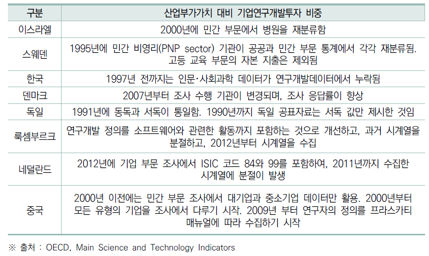 데이터 검토 현황 : 산업부가가치 대비 기업연구개발투자 비중