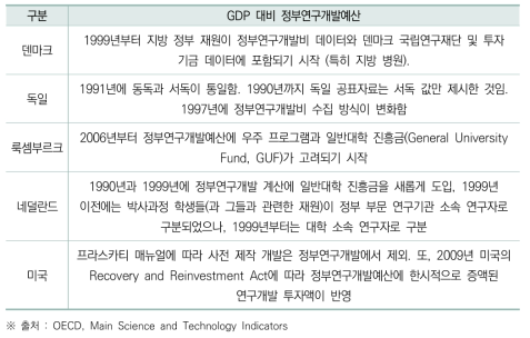 데이터 검토 현황 : GDP 대비 정부연구개발예산