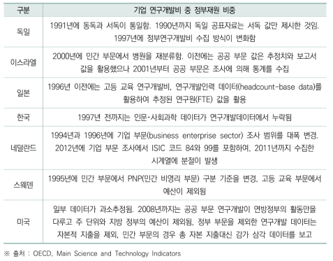 데이터 검토 현황 : 기업 연구개발비 중 정부재원 비중