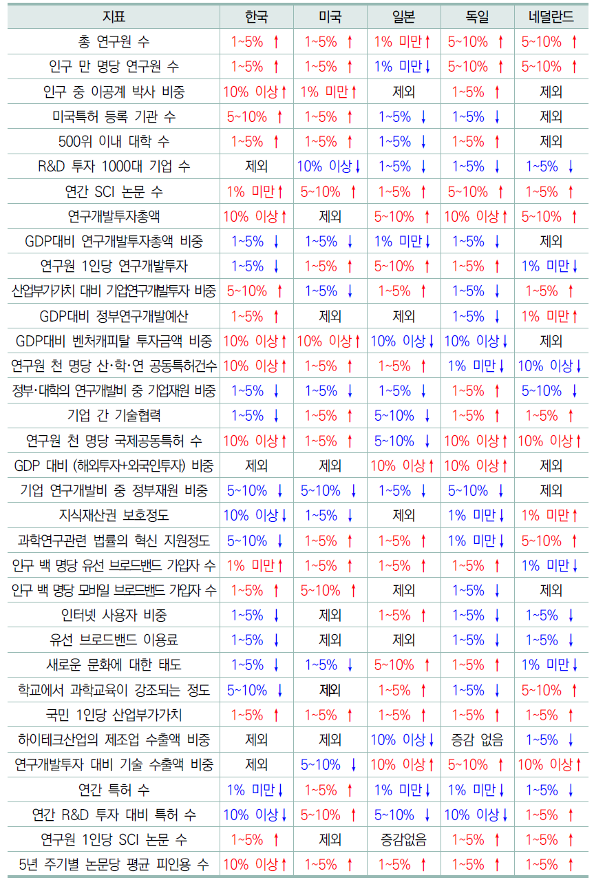 단기추정 추세 주요국 비교 (T+2년도)