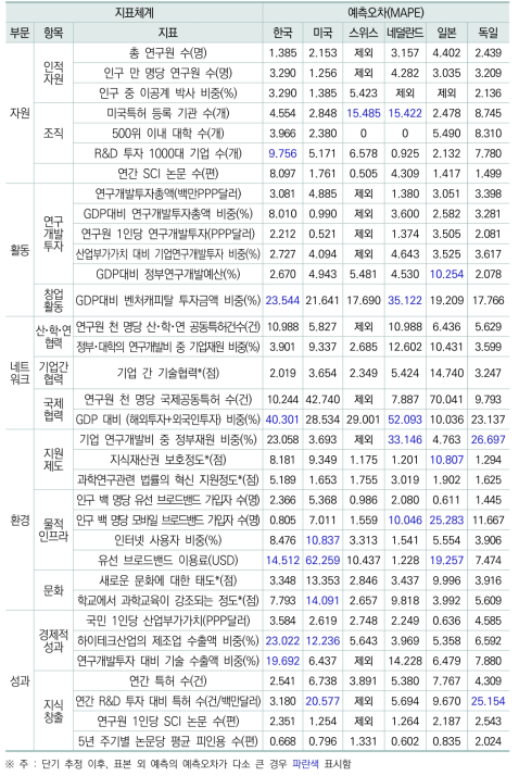 단기추정 예측오차 : 한국, 미국, 스위스, 네덜란드, 일본, 독일