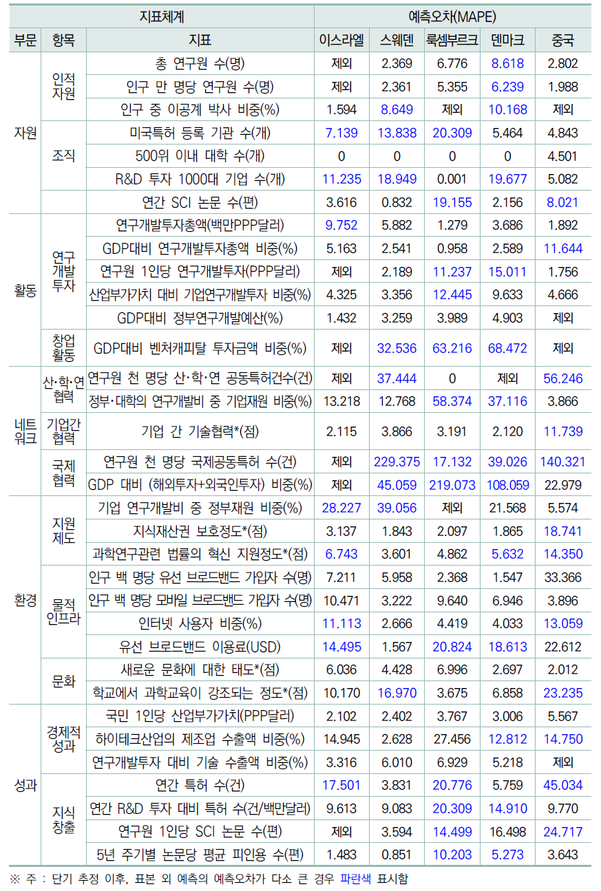 단기추정 예측오차 : 이스라엘, 스웨덴, 룩셈부르크, 덴마크, 중국