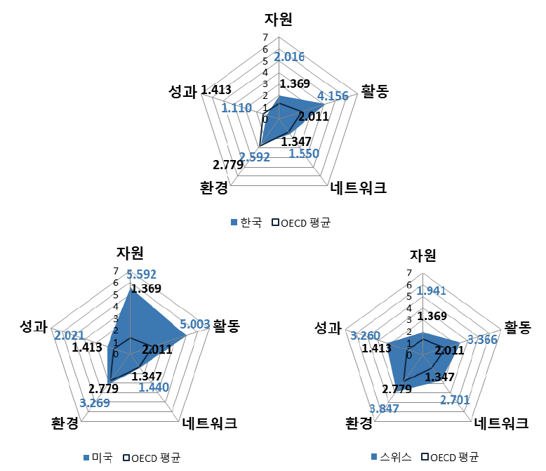 COSTII 부문별 지수(상위 6개국과 한국)