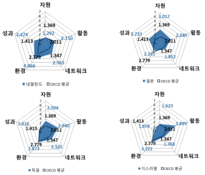 COSTII 부문별 지수(상위 6개국) (계속)