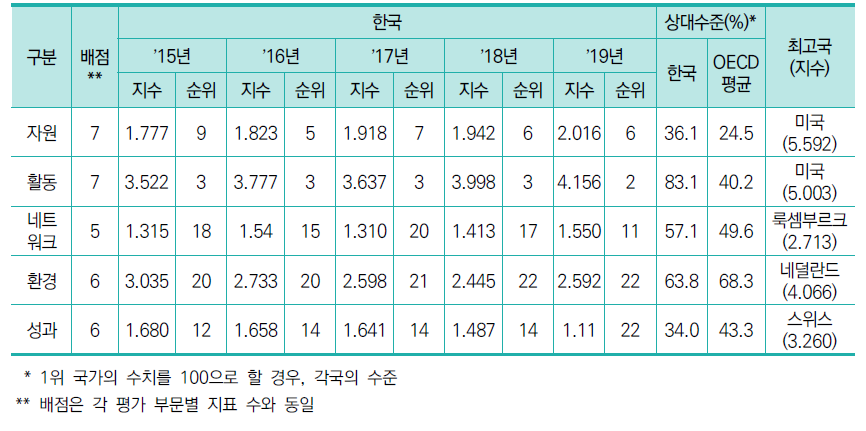 5개 부문별 결과