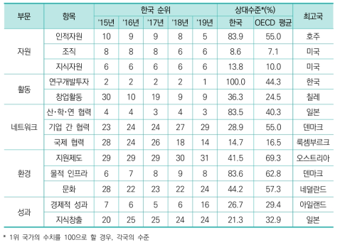 항목별 지수 순위