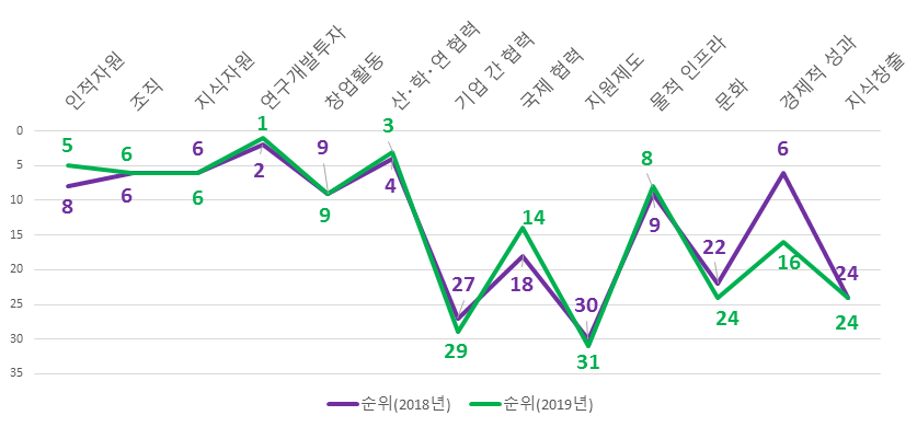 한국의 항목별 순위