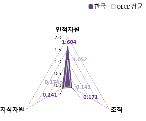 자원 부문 항목 지수 (OECD 평균 대비 수준)