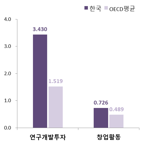 활동 부문 항목 지수 (OECD 평균 대비 수준)