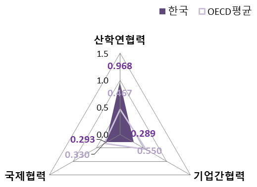 네트워크 부문 항목 지수 (OECD 평균 대비 수준)