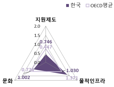 환경 부문 항목 지수 (OECD 평균 대비 수준)