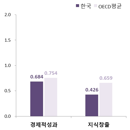 성과 부문 항목 지수(OECD 평균 대비 수준)