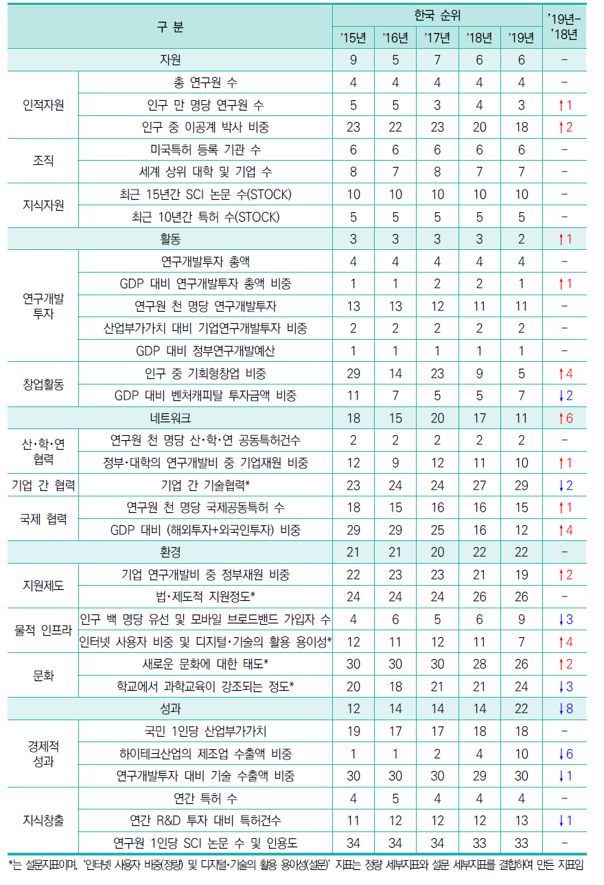 한국 부문 및 지표별 순위