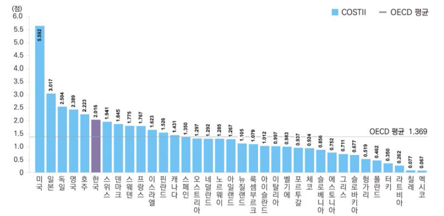 자원 부문 지수의 국가별 비교