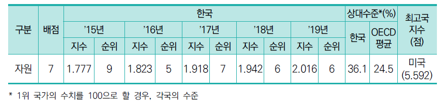 한국의 자원 부문 수준