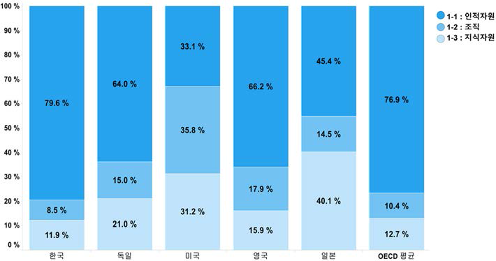 자원 부문에 대한 항목별 기여율