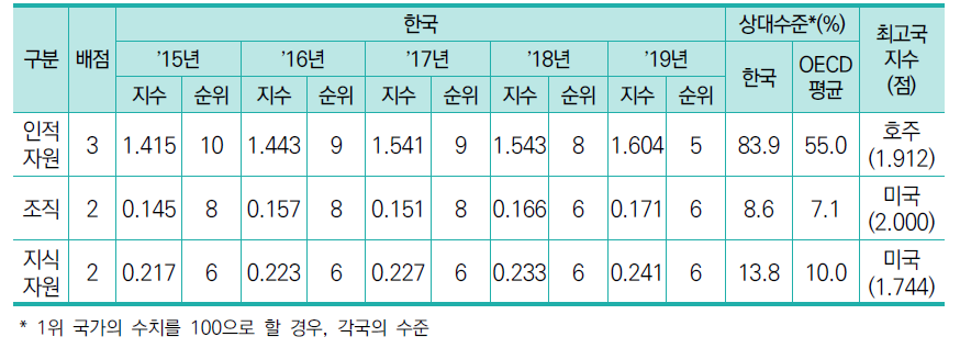 자원 부문 항목별 지수 및 순위의 연도별 추이