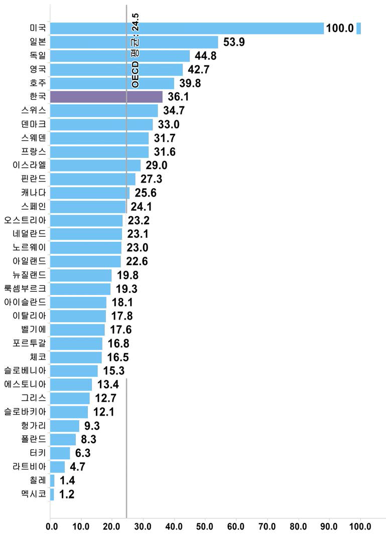 국가별 자원 부문 상대수준