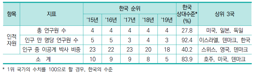 인적자원 항목 지표별 순위 및 수치