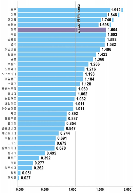 국가별 인적자원 항목 지수