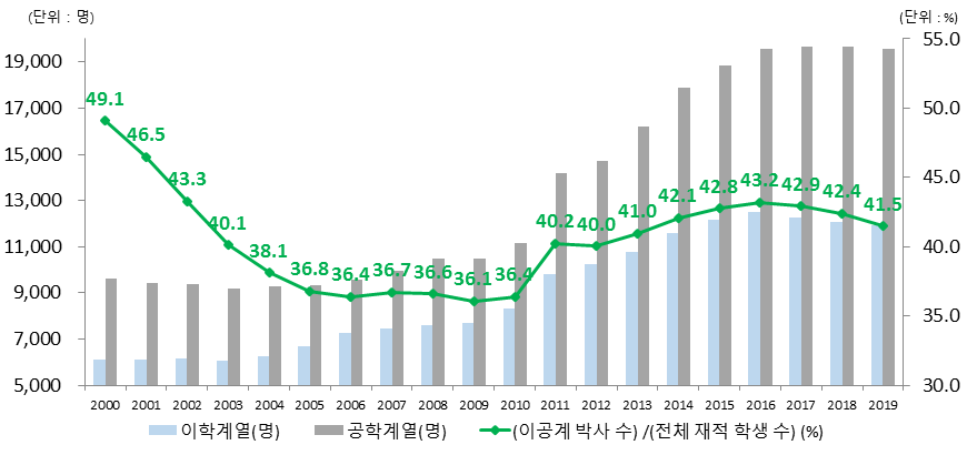 한국의 이공계 박사 수와 전체 학생 대비 이공계 박사 비중 추이