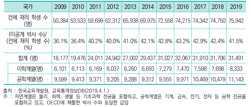 한국의 이공계열 박사 현황(2009년∼2019년)