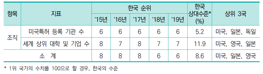 조직 항목 지표별 순위 및 수치