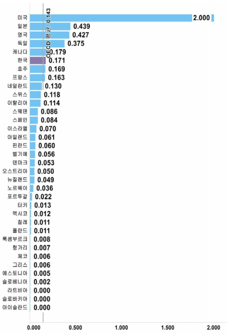 국가별 조직 항목 지수